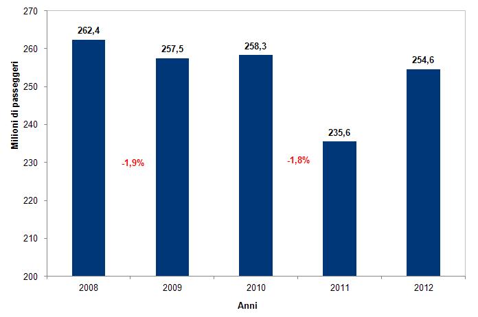 passeggeri all anno.