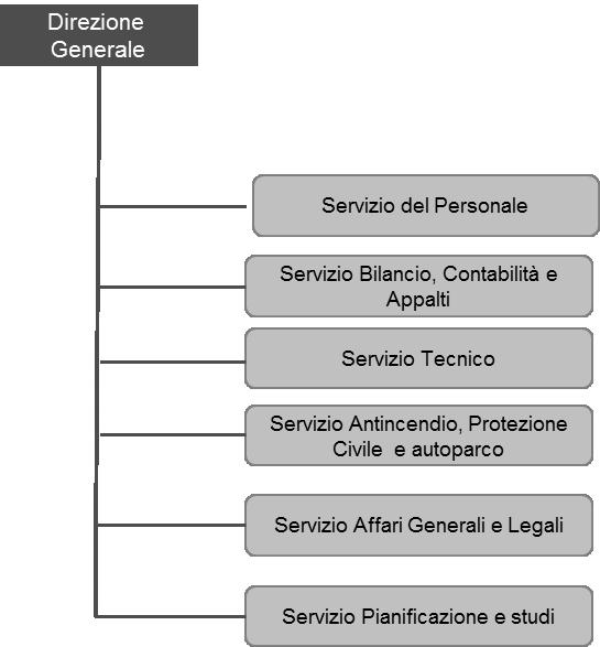 DIREZIONE GENERALE: MISSIONE E STRUTTURA ORGANIZZATIVA La missione della Direzione Generale è definire l assetto gestionale e la sua attuazione attraverso il governo dei processi di pianificazione,