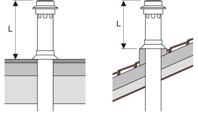 strozzature, per almeno 30 cm nel caso di tetti o terrazze non frequentate, per almeno