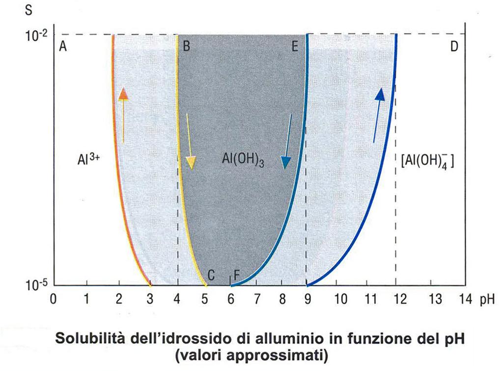 Solubilità di Al(OH) 3