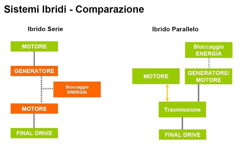 Esistono ben tre distinte tipologie di veicoli ibridi: ibrido serie e