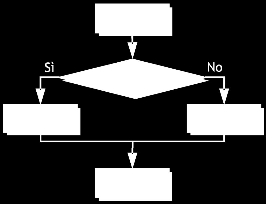 Selezione a due vie Pseudocodice.