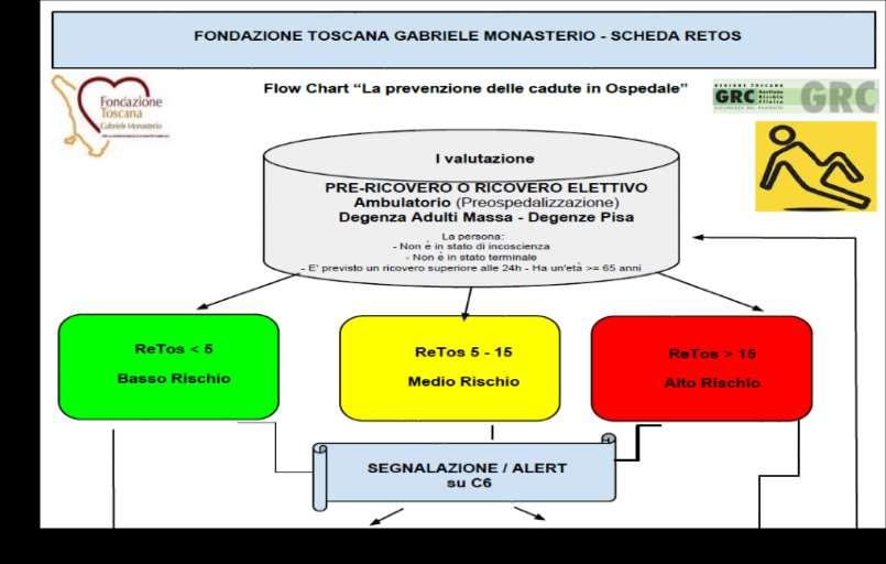 MIGLIORAMENTI APPORTATI ALLA PRATICA CLINICA Stratificazione del rischio di caduta