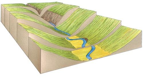 Gradazione di un fiume Evoluzione dei versanti: seguono la gradazione del fiume, i versanti