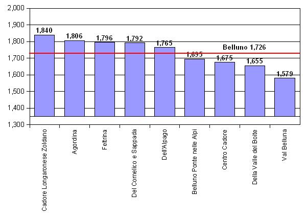 Figura 2 - Indice di invecchiamento in Provincia di Belluno per Comunità Montane. Fonte: Elaborazione su dati ISTAT Anno 2004 2.3. La struttura produttiva della provincia di Belluno 2.3.1.