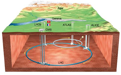I numeri di LHC tunnel di LHC è scavato a profondità media di 100 m entro due condotti lunghi 27 km circolano in direzioni opposte fino a 2800+2800 pacchetti di protoni, che vengono fatti scontrare