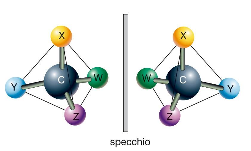 3. L isomeria L atomo di carbonio tetraedrico è un centro