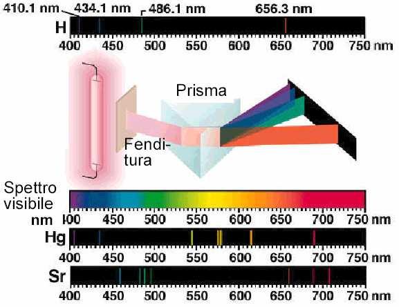 SPETTRO ATOMICO Spettroscopio: strumento per mettere in evidenza lo spettro di emissione (1860 circa). Risultato fondamentale di J.