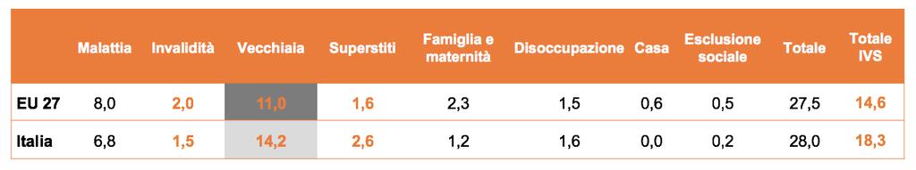 Un osservazione La pressione europea per una dura riforma delle pensioni, fatta poi da Monti- Fornero, dipende in gran parte da come l Italia classifica i dati