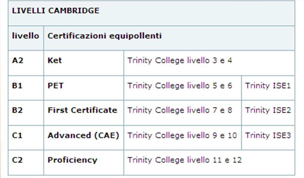 Certificazioni di Lingua Inglese Chi ha una certificazione linguistica del livello Cambridgepuò