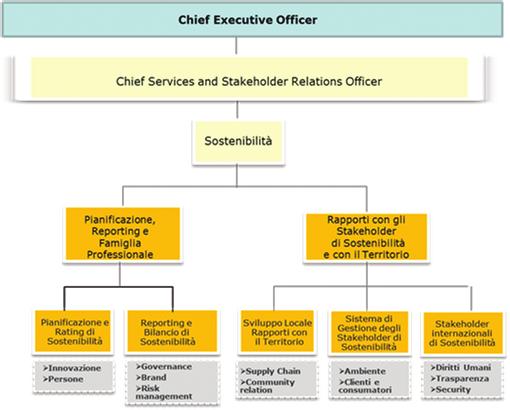 Nel 2006 tale funzione è stata oggetto di un radicale cambiamento nell organizzazione interna assumendo il nuovo nome di Sostenibilità, alle dipendenze dirette del nuovo Direttore Relazioni