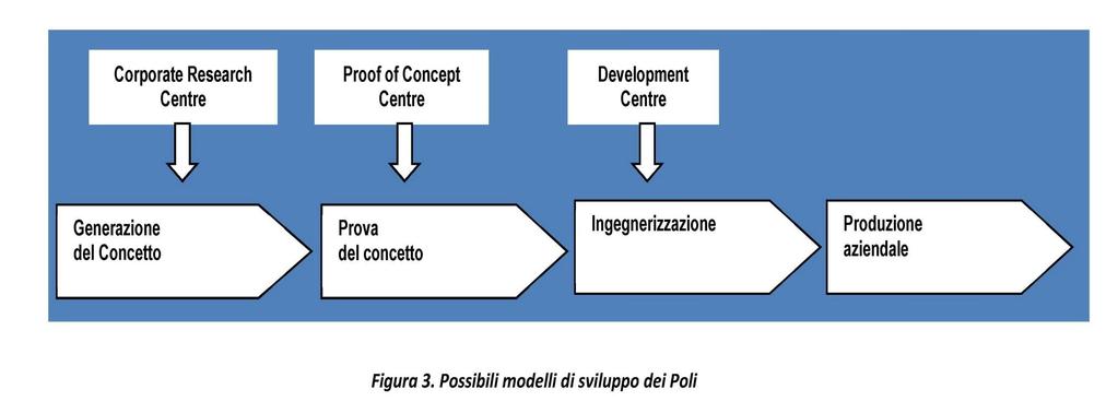 La Rete Regionale dell Innovazione: Possibili modelli di sviluppo dei Poli Possibili modelli di sviluppo dei Poli Da un analisi condotta su base internazionale sui possibili modelli di sviluppo del