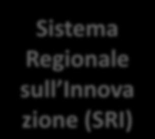 determinano le performance d innovazione dell economia stessa, attraverso circoli interattivi