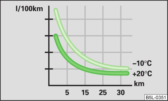 Evitare spostamenti brevi. Fig. 95 Raffigurazione di principio: Consumo di carburante in l/100 km a diverse temperature Leggere innanzitutto le informazioni introduttive a pagina 104.