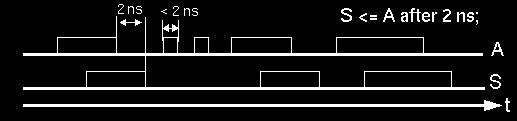 Modello dei ritardi Inertial delay (meccanismo di default) In un modello inerziale l'uscita del dispositivo cambia il suo valore solo se il nuovo valore permane per una quantità di tempo superiore