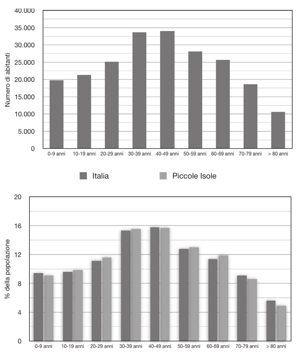 Figura 1 - (a) Distribuzione per fasce d età della popolazione residente sulle Isole minori italiane.