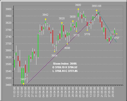 ANALISI DEL GRAFICO CANDLESTICK DAILY Trend ribassista, sentiment laterale. Il candlestick non fornisce informazioni aggiuntive rispetto all analisi di volumi.