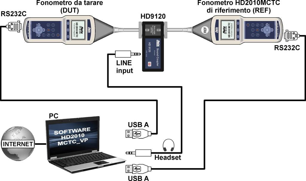 Taratura di fonometri per confronto mediante l accoppiatore acustico HD9120 e il software HD2010MCTC_VP La taratura richiede: Fonometro da tarare (DUT Device Under Test).