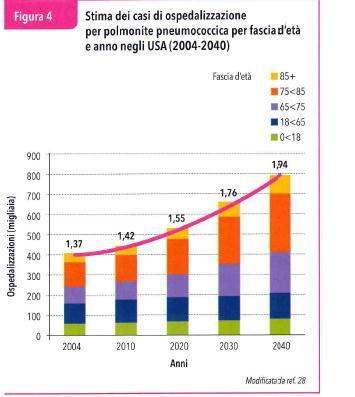 Vaccinazione Pneumococcica negli adulti/anziani in Italia lo pneumococco prima causa di morte per meningiti e sepsi e di 1/3 delle