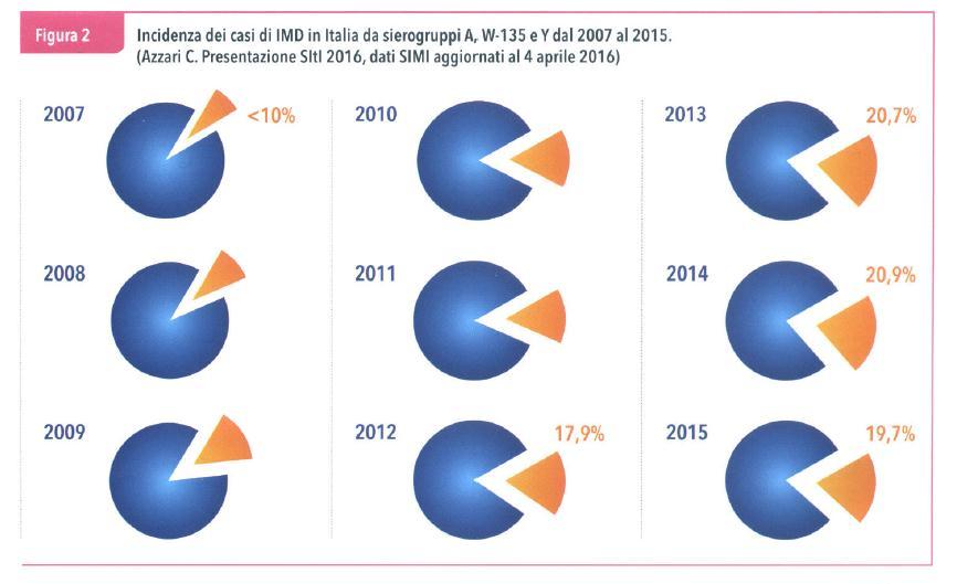 Incidenza casi di IMD in Italia da sierotipi A, W135, Y -