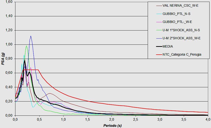 Lo spettro di risposta in accelerazione dei 5 accelerogrammi scelti come riferimento e per la modellazione, riporta la media ( in nero) e lo spettro di norma (in rosso) che meglio di raccorda con i