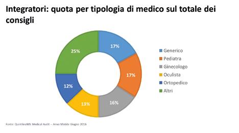 salute e benessere 67 di prevenzione sono classificati sulla base di parametri come la modalità di registrazione o immissione in commercio o la classificazione NEC (Non Ethical Classification).