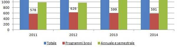 1131 studenti su 1704 (66%) hanno ottenuto sovvenzioni per la partecipazione ai programmi 758 studenti hanno ottenuto una