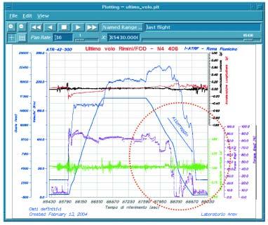 2.3. ANALISI DATI FDR Come già riportato nella prima parte della relazione, i dati del CVR, data la particolarità dell evento, non sono stati decodificati.