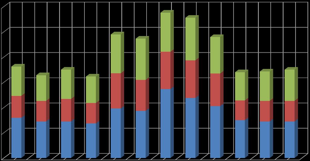 Thousands ANDAMENTO DEI CONSUMI ELETTRICI SUDDIVISI PER FASCE (kwh/mese)