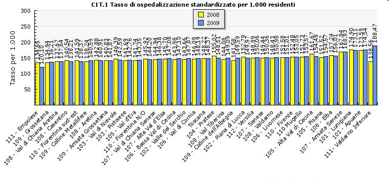 GOVERNO DELLA DOMANDA: trend 2008-2009 C1T.