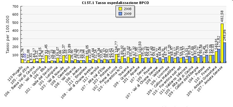 GESTIONE PATOLOGIE CRONICHE: trend 2008-2009 C15T.