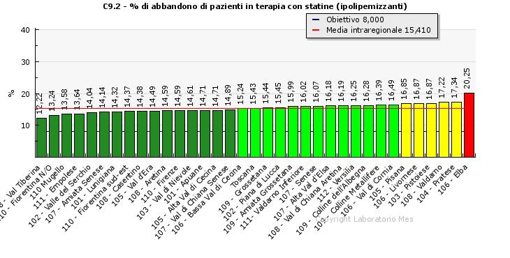 C9 Appropriatezza prescrittiva farmaceutica % di abbandono di pazienti in terapia con statine La terapia con statine risulta efficace se protratta nel tempo e se c è compliance da parte del paziente.