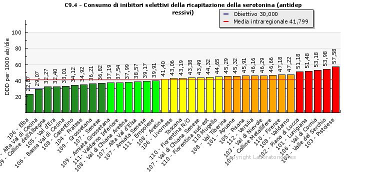 C9 Appropriatezza prescrittiva farmaceutica Consumo di antidepressivi (SSRI) L indicatore è stato introdotto per monitorare la prescrizione di SSRI in