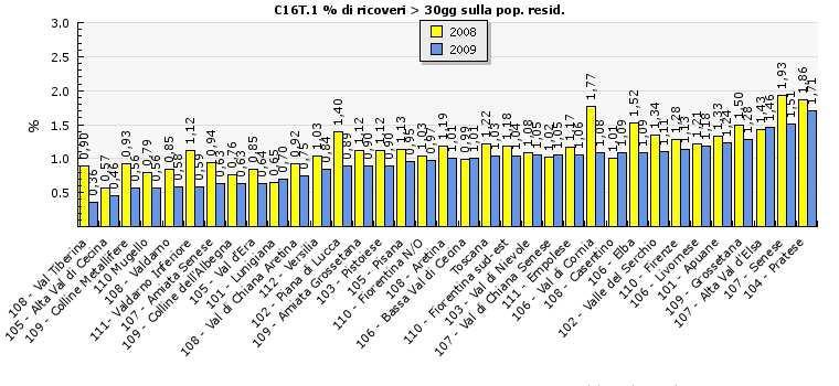 Percentuale di ricoveri >30gg sulla