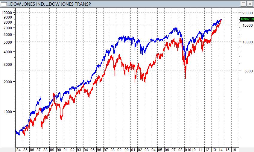 Introduzione storica Confronto grafico tra il Dow Jones Industrial Average (blu,