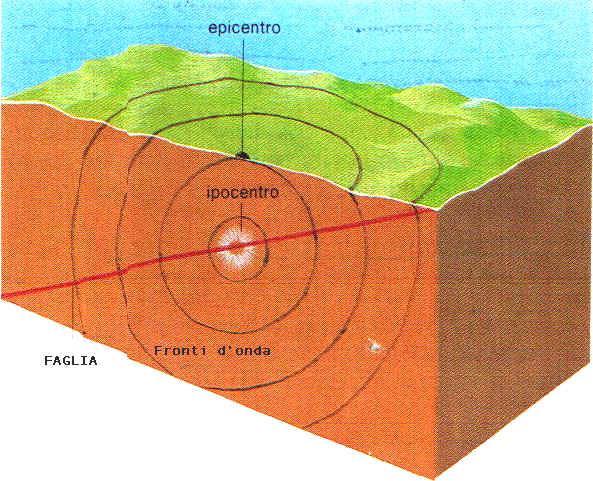rocce Epicentro: luogo della superficie