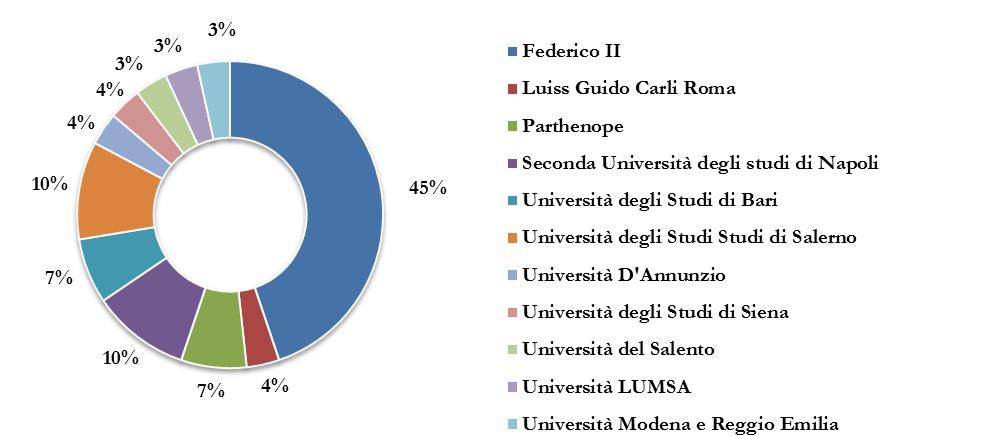 voto di laurea: 109,5 Età media: 24,4 UNIVERSITÀ DI