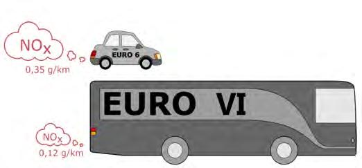 Nello stesso studio dell EEA 8, inoltre, è sottolineato come ridurre le emissioni di NO X delle autovetture diesel sia molto importante per raggiungere gli obiettivi europei di qualità dell aria.