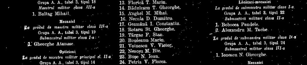 La gradul de submaestru militar clasa II-a Grupa A. A., tabel 3, tipul 24 Subrnaestrul militar clasa III-a 1. Popesen A. Constantin.