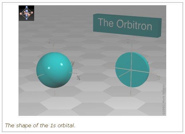 orbitali s Orbitali atomici orbitali p orbitali d n=1,2,3 l=0,1,2,n-1 m l =l,l-1,l-2,-l m s =±1/2 orbitali s: n=1,2,3 l=0 m l =0