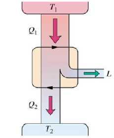 Macchine termiche Schema di una