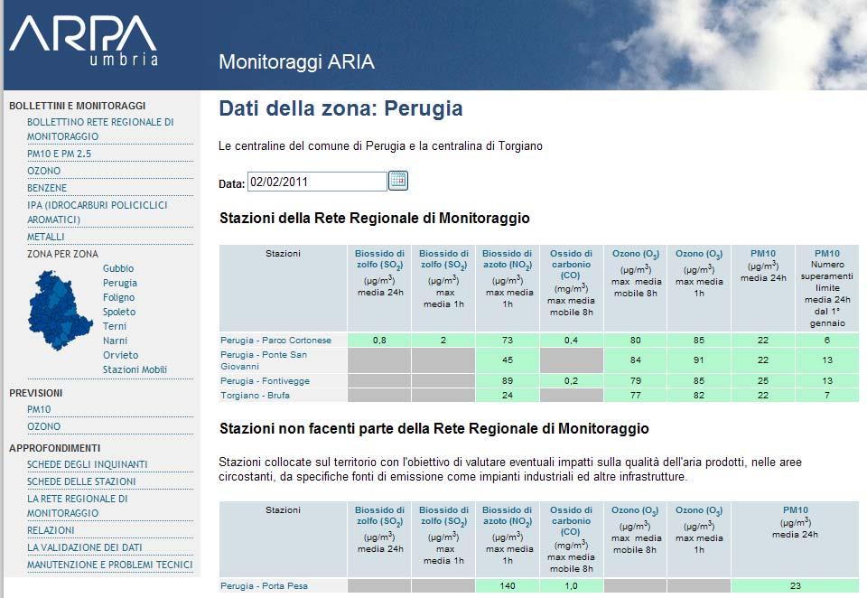 LA RETE DI RILEVAMENTO Nel periodo di monitoraggio i dati rilevati sono stati validati e sintetizzati ed immessi giornalmente nel sito Web di Arpa