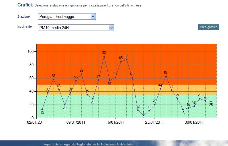 visualizzazione