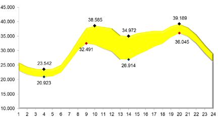 Figura 16: Evoluzione della domanda residua effettiva ed in esito a MGP nei