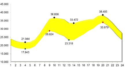 Effettivo MGP Domanda Totale Domanda Residua Domanda Totale Domanda Residua