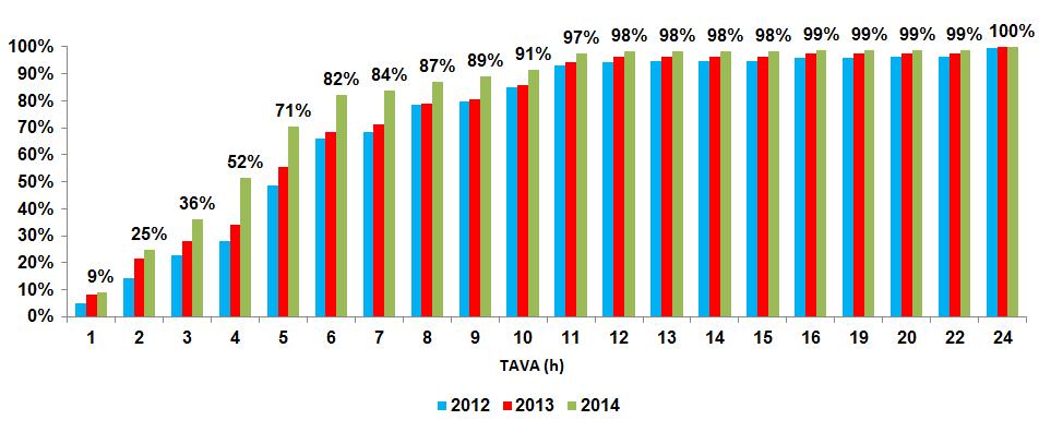 La maggiore flessibilità degli impianti oggetto di monitoraggio è confermata anche dalla successiva Figura 25, che mostra invece le distribuzioni cumulate (con le percentuali del 2014) dei valori