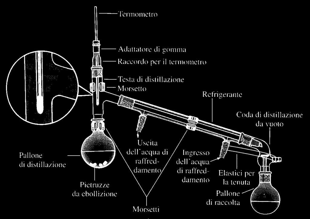 La distillazione semplice : il vapore viene raccolto e condensato. Il potere separatore è basso.