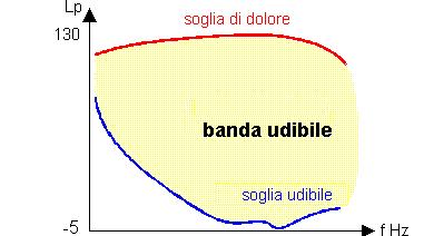 MISURA della SENSAZIONE SONORA - Audiogramma normale medio Attraverso il sistema uditivo le perturbazioni di pressione producono una sensazione sonora (loudness) solo se caratterizzate da frequenze