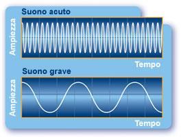Scomposizione di un suono Un suono corrispondente ad una variazione perfettamente sinusoidale della pressione con un unica frequenza è detto tono puro (o
