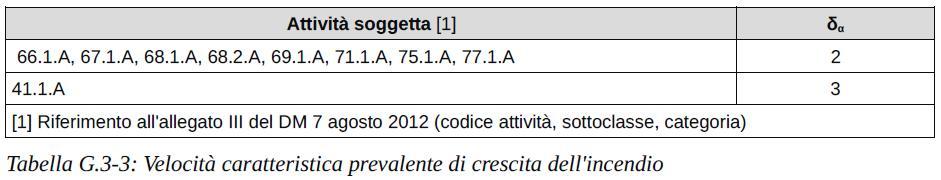 La valutazione del profilo R vita Nel caso di attività soggetta senza